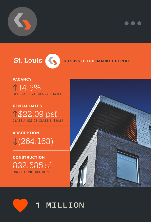 Office market report for St. Louis: 14.5% vacancy, $22.09 per square foot rental rates, -264,163 absorption, and 822,585 square feet under construction, with a modern office building image.